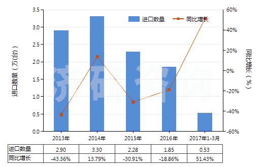 2013-2017年3月中國冷藏或冷凍箱用壓縮機（電動機額定功率＞5kw）(HS84143015)進(jìn)口量及增速統(tǒng)計